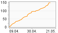 Grafik Mitzeichnungsverlauf