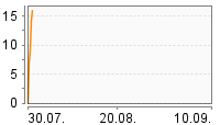 Grafik Mitzeichnungsverlauf