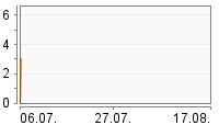 Grafik Mitzeichnungsverlauf