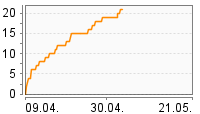 Grafik Mitzeichnungsverlauf