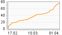 Grafik Mitzeichnungsverlauf