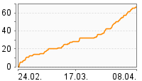 Grafik Mitzeichnungsverlauf