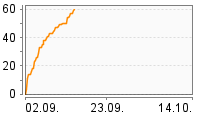 Grafik Mitzeichnungsverlauf