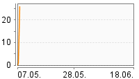 Grafik Mitzeichnungsverlauf