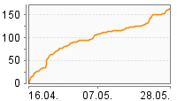 Grafik Mitzeichnungsverlauf