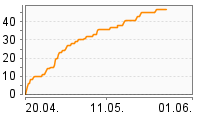 Grafik Mitzeichnungsverlauf