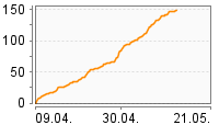 Grafik Mitzeichnungsverlauf