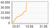Grafik Mitzeichnungsverlauf
