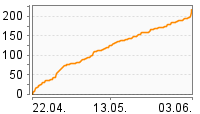 Grafik Mitzeichnungsverlauf