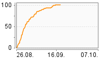 Grafik Mitzeichnungsverlauf