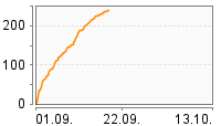 Grafik Mitzeichnungsverlauf