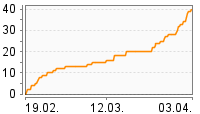 Grafik Mitzeichnungsverlauf