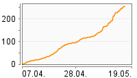 Grafik Mitzeichnungsverlauf