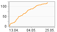 Grafik Mitzeichnungsverlauf