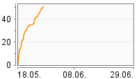 Grafik Mitzeichnungsverlauf