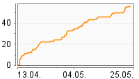 Grafik Mitzeichnungsverlauf