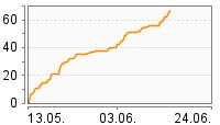 Grafik Mitzeichnungsverlauf