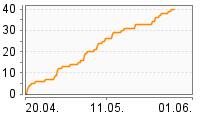 Grafik Mitzeichnungsverlauf