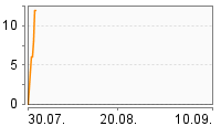 Grafik Mitzeichnungsverlauf