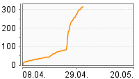 Grafik Mitzeichnungsverlauf