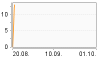 Grafik Mitzeichnungsverlauf