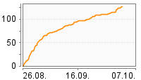 Grafik Mitzeichnungsverlauf
