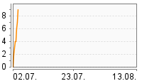 Grafik Mitzeichnungsverlauf