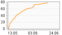 Grafik Mitzeichnungsverlauf