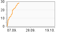 Grafik Mitzeichnungsverlauf