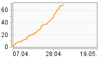 Grafik Mitzeichnungsverlauf