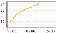 Grafik Mitzeichnungsverlauf