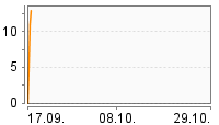 Grafik Mitzeichnungsverlauf