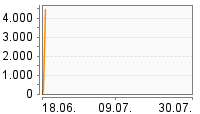 Grafik Mitzeichnungsverlauf