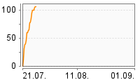 Grafik Mitzeichnungsverlauf