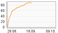 Grafik Mitzeichnungsverlauf