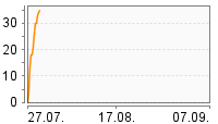 Grafik Mitzeichnungsverlauf