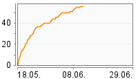 Grafik Mitzeichnungsverlauf