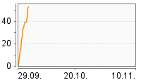 Grafik Mitzeichnungsverlauf