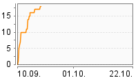 Grafik Mitzeichnungsverlauf