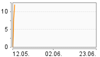 Grafik Mitzeichnungsverlauf