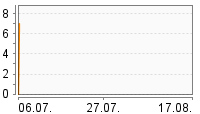 Grafik Mitzeichnungsverlauf