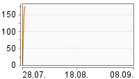 Grafik Mitzeichnungsverlauf