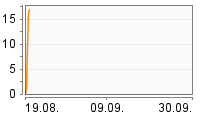 Grafik Mitzeichnungsverlauf