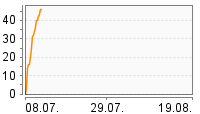 Grafik Mitzeichnungsverlauf