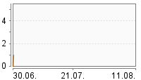 Grafik Mitzeichnungsverlauf