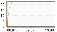 Grafik Mitzeichnungsverlauf