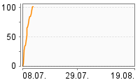Grafik Mitzeichnungsverlauf