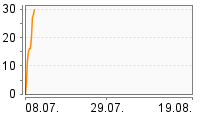 Grafik Mitzeichnungsverlauf