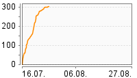 Grafik Mitzeichnungsverlauf