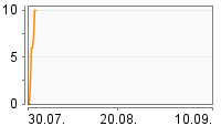 Grafik Mitzeichnungsverlauf